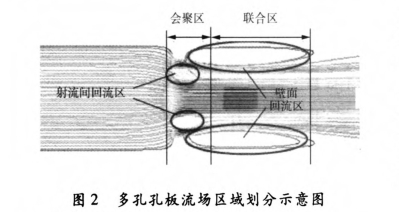 多(duō)孔孔闆(pǎn)流場區(qu)域劃分(fèn)示意圖(tu)
