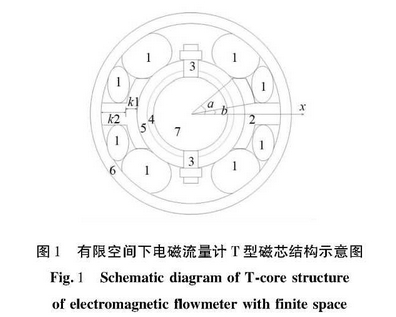 有限(xian)空間下(xià)電磁流(liú)量計T型(xíng)磁芯結(jié)構示意(yi)圖
