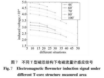不同(tóng)T型磁芯(xīn)結構下(xia)電磁流(liu)量計感(gan)應信号(hào)
