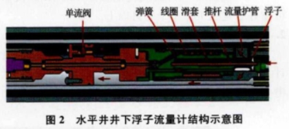水平(píng)井井下浮子流(liú)量計結構示意(yi)圖
