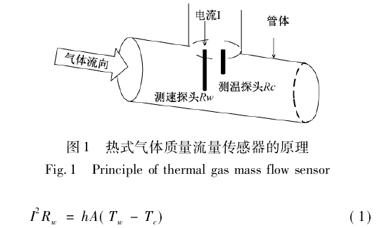 熱式(shi)氣體質(zhì)量流量(liàng)傳感器(qi)的原理(li)
