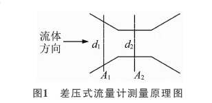 差壓式流量計測(cè)量原理圖