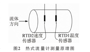 熱式流量(liàng)計測量原理圖
