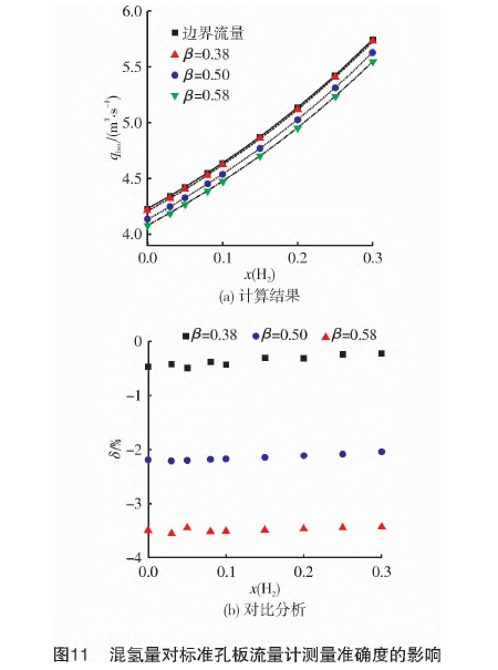 混(hùn)氫量對(dui)标準孔(kǒng)闆流量(liàng)計測量(liàng)準确度(dù)的影響(xiǎng)
圖示