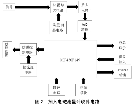 插入式(shi)電磁流量(liang)計硬件電(diàn)路圖