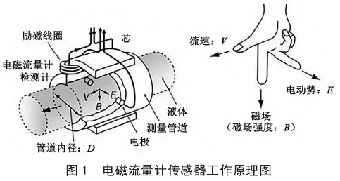 電磁流量(liang)計傳感器工(gong)作原理圖示(shi)
