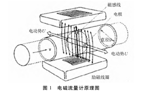 電(diàn)磁流量計工作原(yuan)理圖示