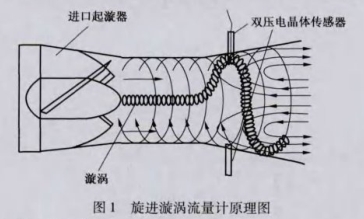旋進(jìn)漩渦流(liu)量計原(yuan)理圖示(shi)