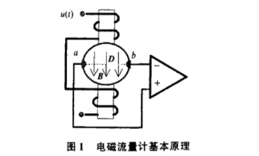 電(dian)磁流量(liang)計基本(běn)原理圖(tú)示