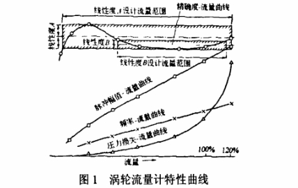 渦(wō)輪流量計(ji)特性曲線(xiàn)圖示