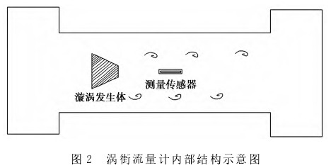 渦街流量計(jì)内部結構示意圖(tú)