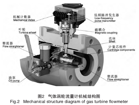 氣(qi)體渦輪(lun)流量計(jì)機械機(jī)構圖