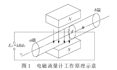 電磁流量(liang)計工作原理示意(yi)圖