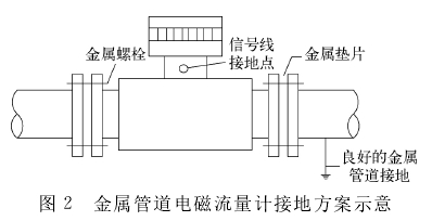 金屬管道(dao)電磁流量計接地(di)方案示意圖
