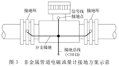 非金屬管道電(dian)磁流量計接地方(fāng)案圖示