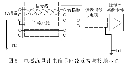 電磁(ci)流量計電信号回(hui)路連接與接地示(shi)意圖