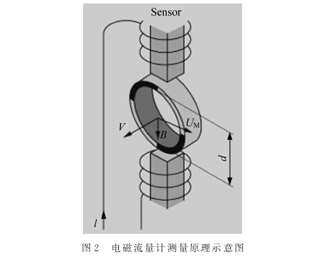 電磁流(liú)量計測(cè)量原理(lǐ)示意圖(tú)