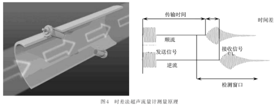 時差法(fǎ)朝北流(liu)量計測(ce)量原理(lǐ)圖示