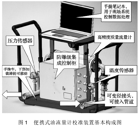 便(biàn)攜式油流(liú)量計校準(zhun)裝置基本(ben)構成圖
