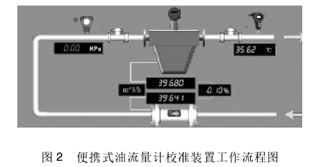 便攜式(shi)油流量計(ji)校準裝置(zhì)工作流程(cheng)圖
