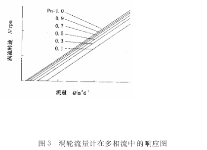 調輪(lun)流最計氣(qi)多相流中(zhong)的喇應圖(tu)
