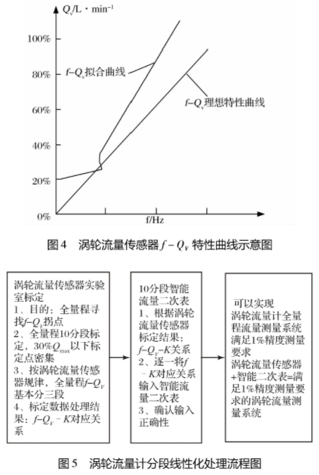 渦輪流(liu)量計分段性(xing)化處理流程(chéng)圖