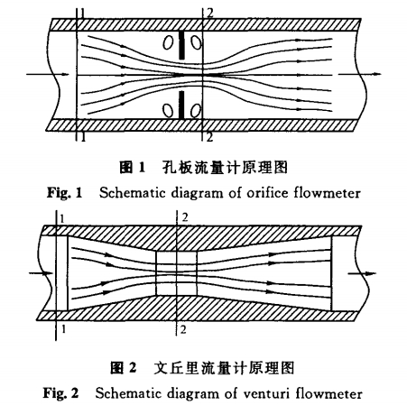 孔闆流量計原(yuán)理圖示
