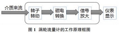 渦輪流量計工作(zuo)原理框圖