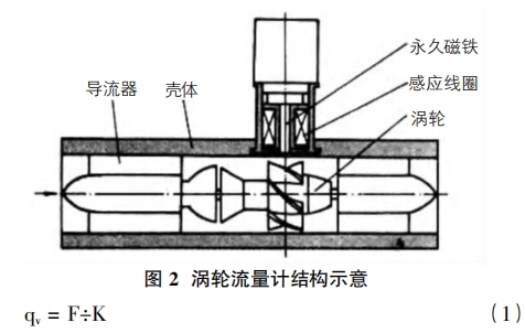 渦輪流量(liang)計結構示意圖