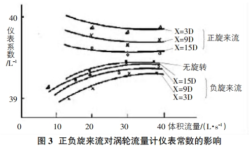 正負旋來流對渦(wo)輪流量計儀表常(chang)數的影響
曲線圖(tu)