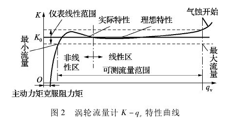 渦輪流(liu)量計K-qv,特(tè)性曲線(xiàn)
