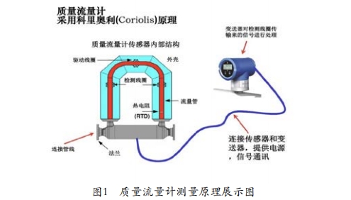 質量(liang)流量計測量原(yuán)理示意圖