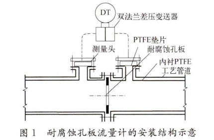 耐腐蝕孔闆(pan)流量計的安(an)裝結構示意(yi)
