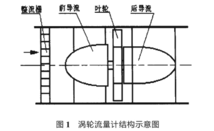 渦輪流(liú)量計結構示意圖(tú)