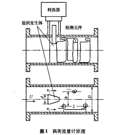 渦街(jie)流量計原(yuán)理圖示