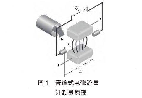 管(guǎn)道式電磁流量(liang)計測量原理圖(tu)
