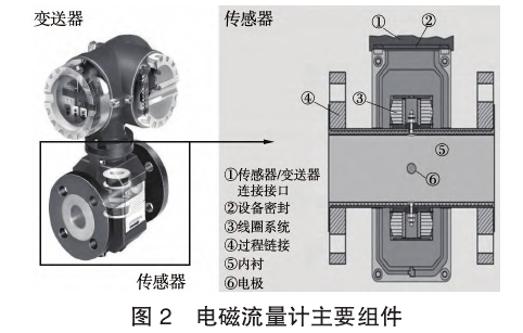 電磁流(liu)量計主要組件(jian)圖示
