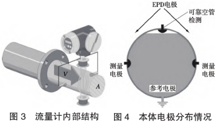 電(dian)磁流量計内部(bù)結構圖示