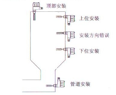 音叉物(wù)位開關安(ān)裝示意圖(tu)
