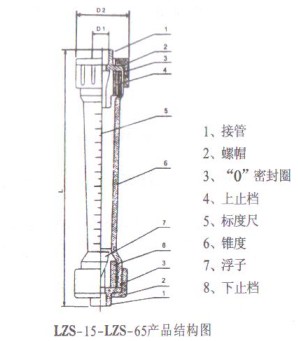 塑料(liao)管轉子流量計（LZS-15~65結(jie)構圖）