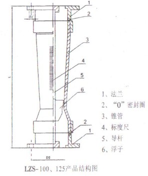 塑料管轉子(zǐ)流量計（LZS-100、125結構圖）