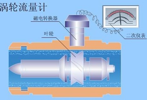 渦(wo)輪流量計工(gong)作原理圖