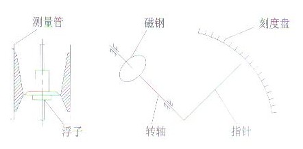 金屬管(guan)浮子流(liú)量計結(jie)構原理(li)圖