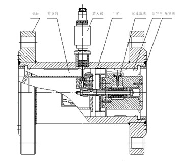氣體渦輪(lun)流量計結構(gòu)圖