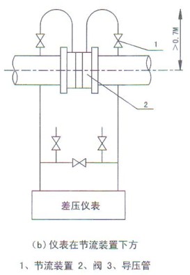 孔闆流量(liàng)計在節流裝飾下(xia)方