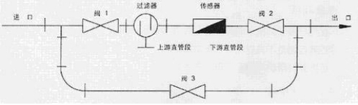 液體渦輪流量計(ji)旁通管安裝示意(yì)