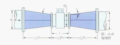 電磁流(liú)量計異(yì)徑管示(shi)意圖