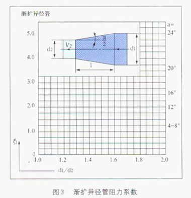 電(dian)磁流量(liàng)計漸擴(kuò)管的阻(zu)力系數(shu)圖