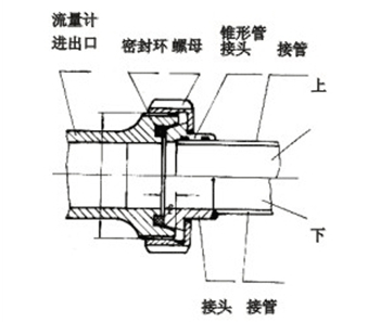 （橢圓齒(chi)輪）流量計螺紋(wen)連接示意圖.