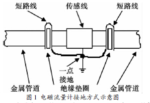 電磁流(liú)量計接地方(fāng)式示意圖